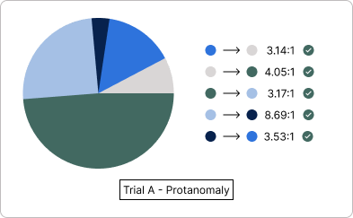 'Trial A' pie chart with colors displaying as they would through the eyes of an individual with Protanomaly